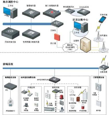 各個(gè)行業(yè)弱電系統(tǒng)解決方案(含拓?fù)鋱D)