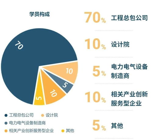 國(guó)家電網(wǎng)原總經(jīng)理助理確認(rèn)授課，助力2期工程總包總裁班專業(yè)設(shè)計(jì)服務(wù)能力提升