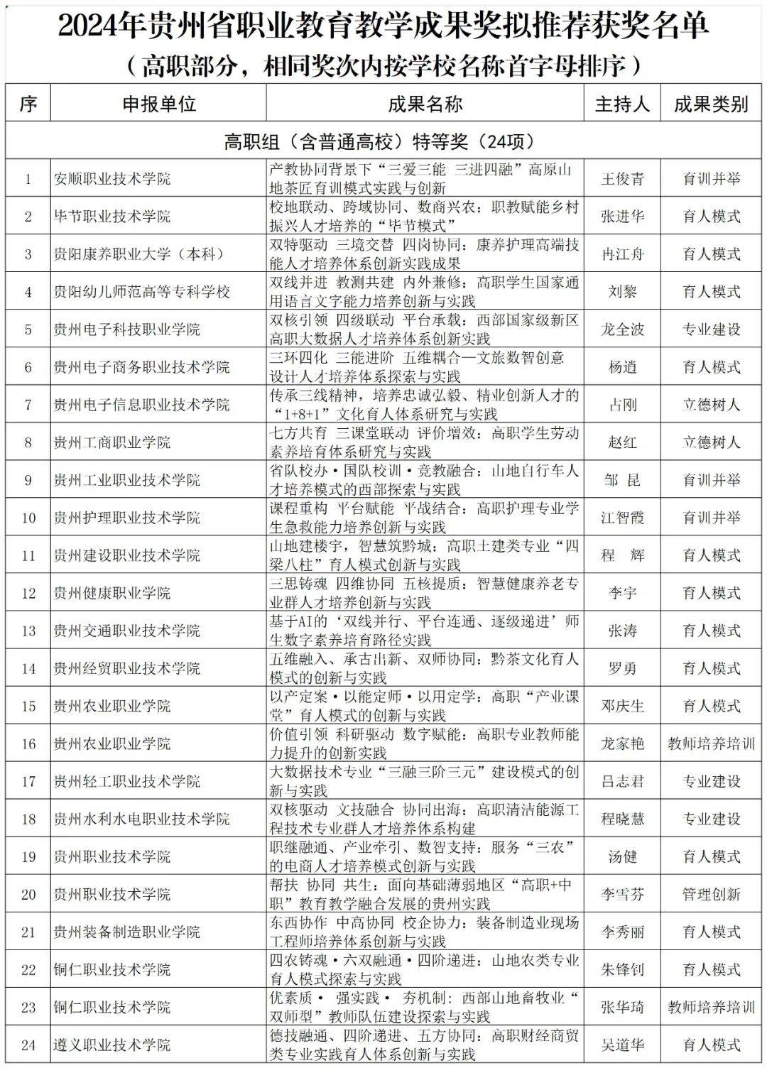 省教育廳辦公室關(guān)于2024年貴州省職業(yè)教育教學(xué)成果獎擬獲獎名單的公示